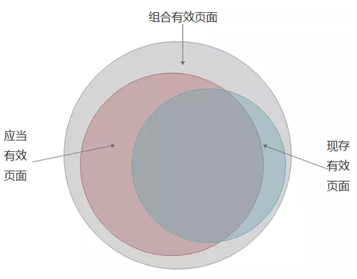 SEO之建立有效頁面數據庫：目的、定義、流程、應用 經驗心得 第3張